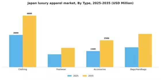 Japan Luxury Apparel Market Segment Image 3