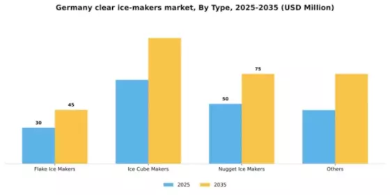 Germany Clear Ice Makers Market Segment Image 3