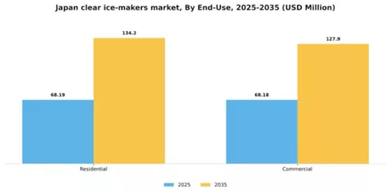 Japan Clear Ice Makers Market Segment Image 2