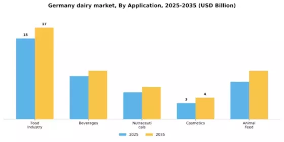 Germany Dairy Market Segment Image 0