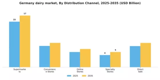 Germany Dairy Market Segment Image 1