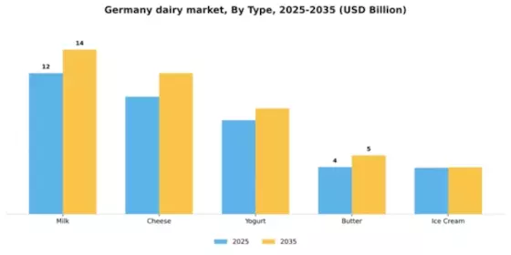 Germany Dairy Market Segment Image 3