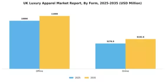 UK Luxury Apparel Market Segment Image 1