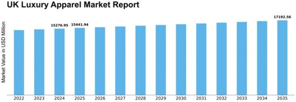 UK Luxury Apparel Market Size