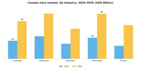 Canada MICE Market Segment Image 2