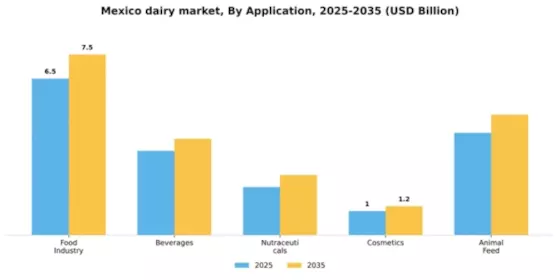 Mexico Dairy Market Segment Image 0