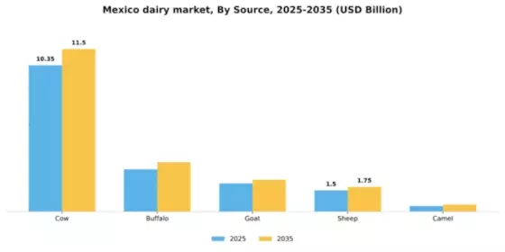 Mexico Dairy Market Segment Image 2