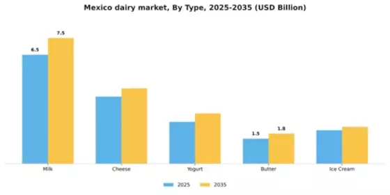 Mexico Dairy Market Segment Image 3
