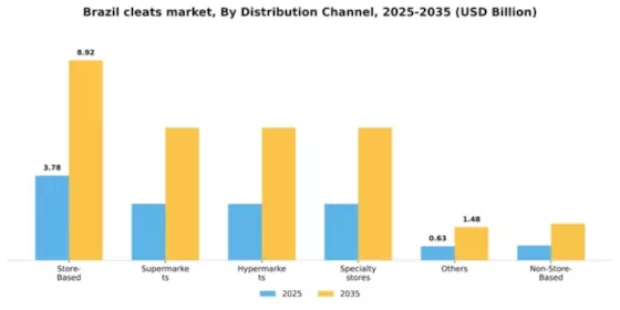 Brazil Cleats Market Segment Image 0