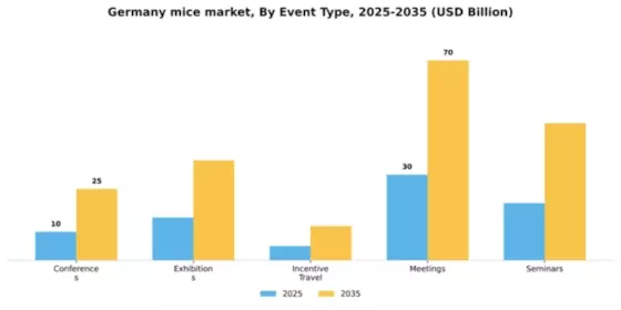Germany MICE Market Segment Image 1