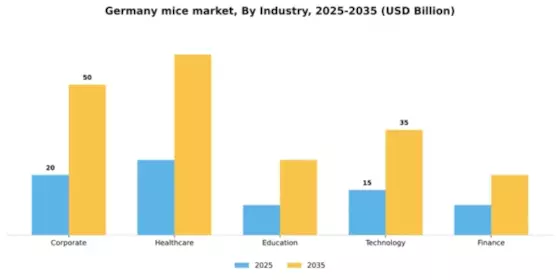 Germany MICE Market Segment Image 2