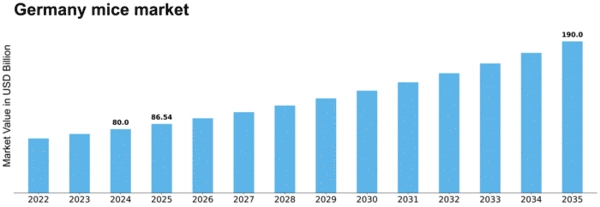 Germany MICE Market Size