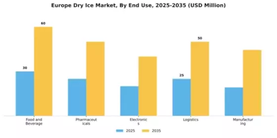 Europe Dry Ice Market Segment Image 2