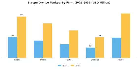 Europe Dry Ice Market Segment Image 3