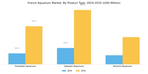 France Aquarium Market Segment Image 1