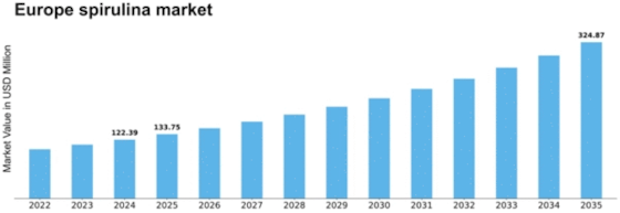 Europe Spirulina Market Size