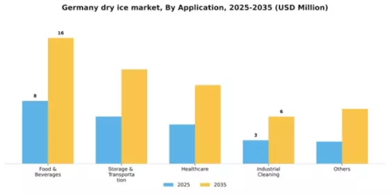 Germany Dry Ice Market Segment Image 0