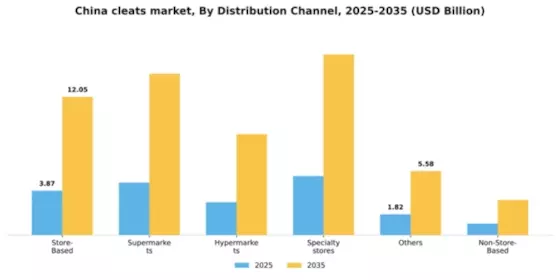 China Cleats Market Segment Image 0
