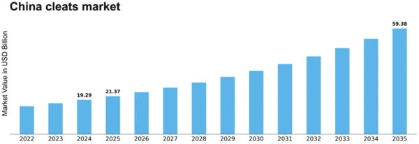 China Cleats Market Size
