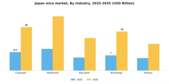 Japan MICE Market Segment Image 2