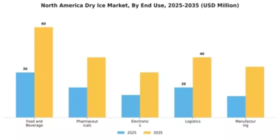 North America Dry Ice Market Segment Image 2
