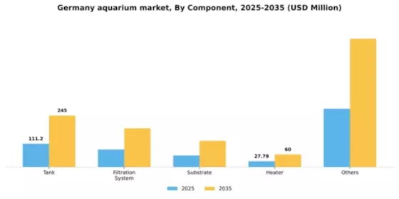 Germany Aquarium Market Segment Image 1
