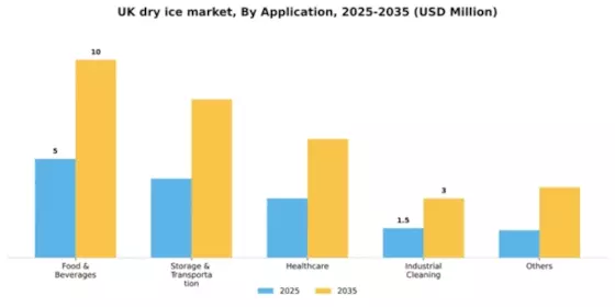 UK Dry Ice Market Segment Image 0