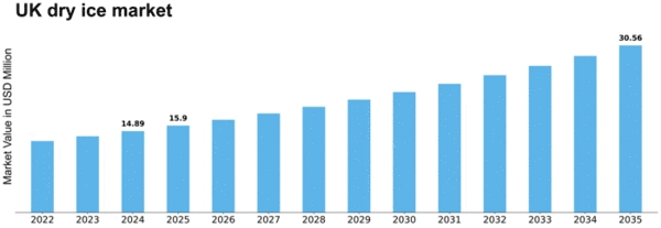 UK Dry Ice Market Size