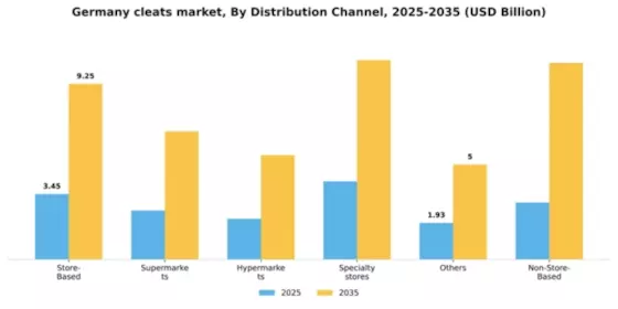 Germany Cleats Market Segment Image 0