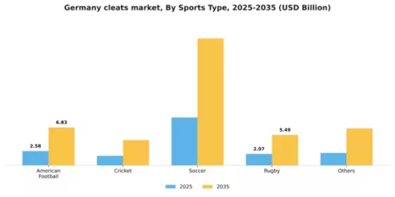 Germany Cleats Market Segment Image 2
