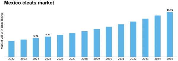 Mexico Cleats Market Size