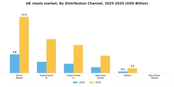 UK Cleats Market Segment Image 0