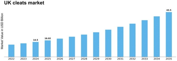 UK Cleats Market Size