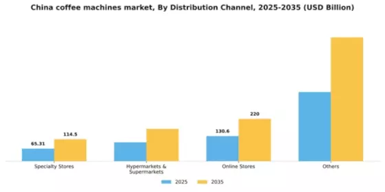 China Coffee Machines Market Segment Image 0