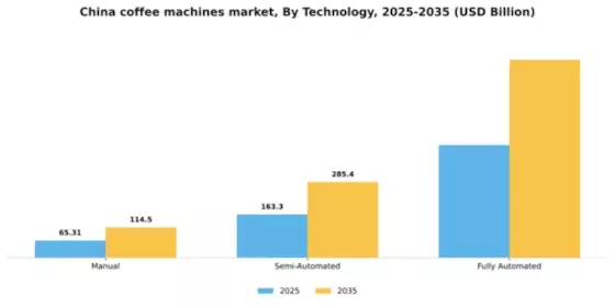 China Coffee Machines Market Segment Image 2