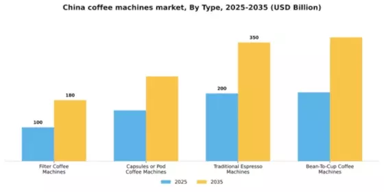 China Coffee Machines Market Segment Image 3