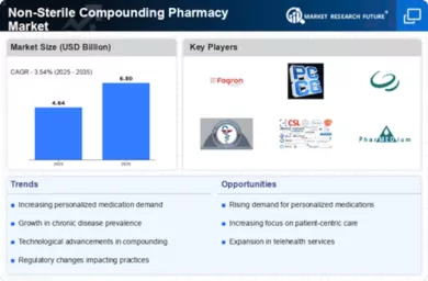 Non-Sterile Compounding Pharmacy Market Infographic