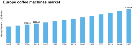 Europe Coffee Machines Market Size