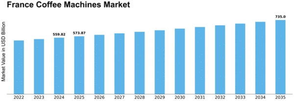 France Coffee Machines Market Size