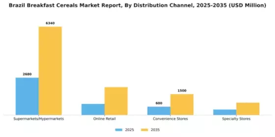 Brazil Breakfast Cereals Market Segment Image 0