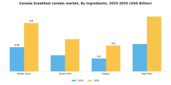 Canada Breakfast Cereals Market Segment Image 2