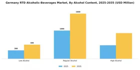 Germany RTD Alcoholic Beverages Market Segment Image 0