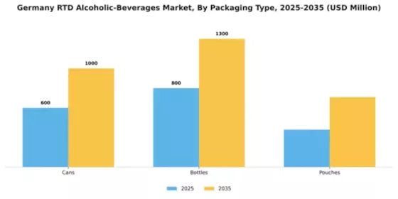 Germany RTD Alcoholic Beverages Market Segment Image 2