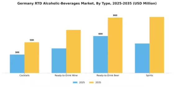 Germany RTD Alcoholic Beverages Market Segment Image 3