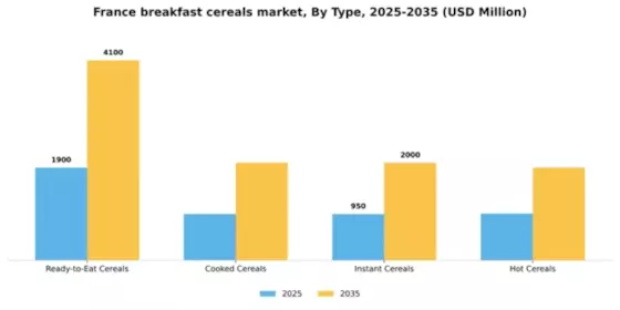 France Breakfast Cereals Market Segment Image 3