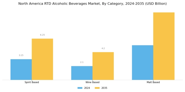 North America RTD Alcoholic Beverages Market Segment Image 2