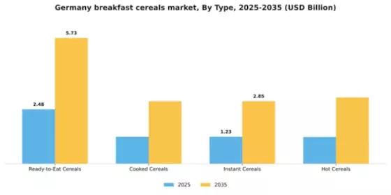 Germany Breakfast Cereals Market Segment Image 3