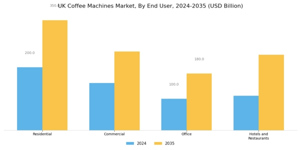 UK Coffee Machines Market Segment Image 3