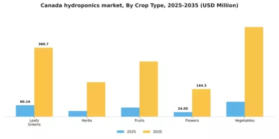 Canada Hydroponics Market Segment Image 0