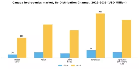 Canada Hydroponics Market Segment Image 1